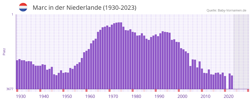 Marc in der Vornamen-Hitliste von der Niederlande (1930-2023)