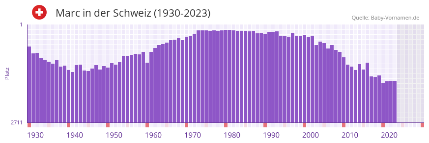 Marc in der Vornamen-Hitliste von der Schweiz (1930-2023)