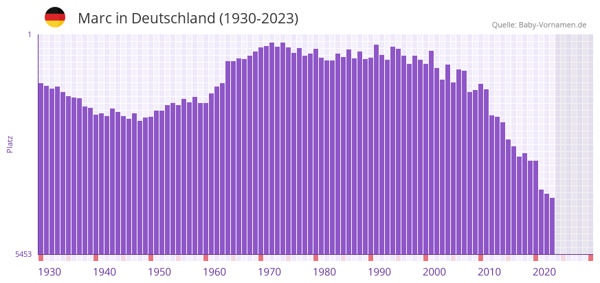 Marc in der Vornamen-Hitliste von Deutschland (1930-2023)