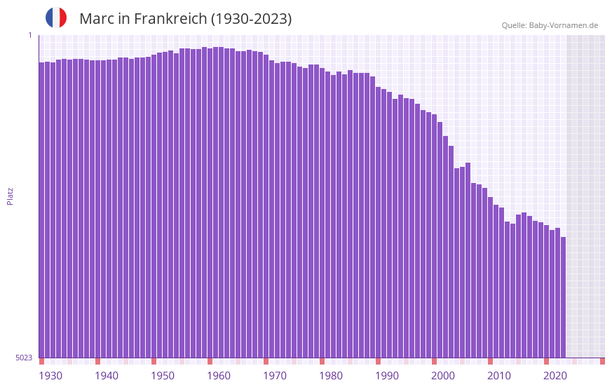 Marc in der Vornamen-Hitliste von Frankreich (1930-2023)