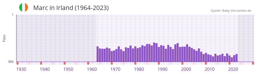 Marc in der Vornamen-Hitliste von Irland (1964-2023)