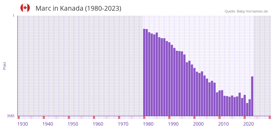 Marc in der Vornamen-Hitliste von Kanada (1980-2023)