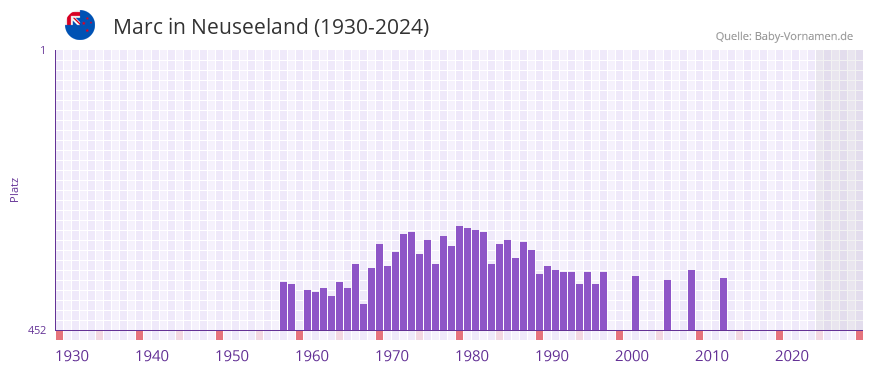 Marc in der Vornamen-Hitliste von Neuseeland (1930-2024)