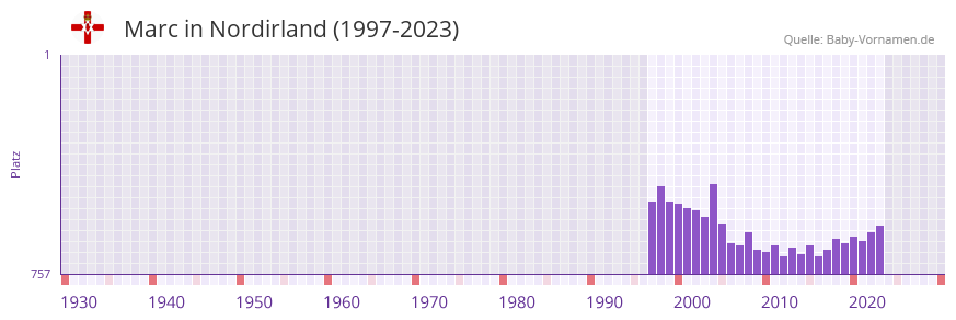 Marc in der Vornamen-Hitliste von Nordirland (1997-2023)