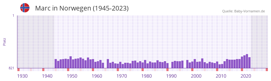 Marc in der Vornamen-Hitliste von Norwegen (1945-2023)