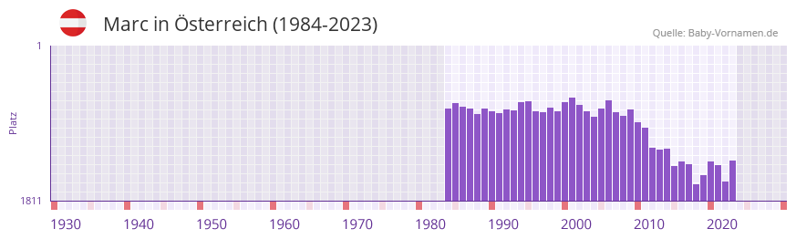 Marc in der Vornamen-Hitliste von sterreich (1984-2023)