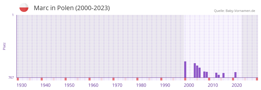 Marc in der Vornamen-Hitliste von Polen (2000-2023)