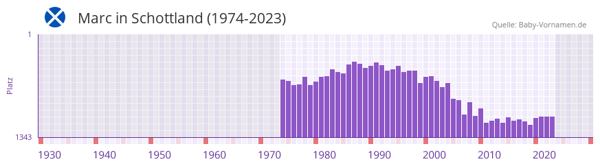 Marc in der Vornamen-Hitliste von Schottland (1974-2023)