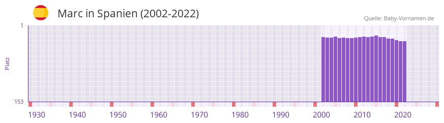 Marc in der Vornamen-Hitliste von Spanien (2002-2022)