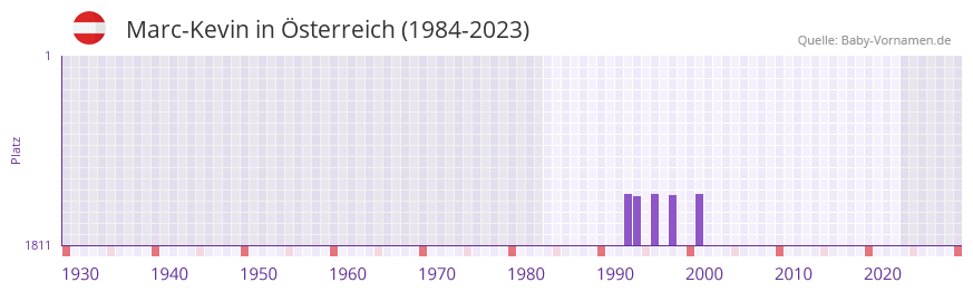 Marc-Kevin in der Vornamen-Hitliste von sterreich (1984-2023)