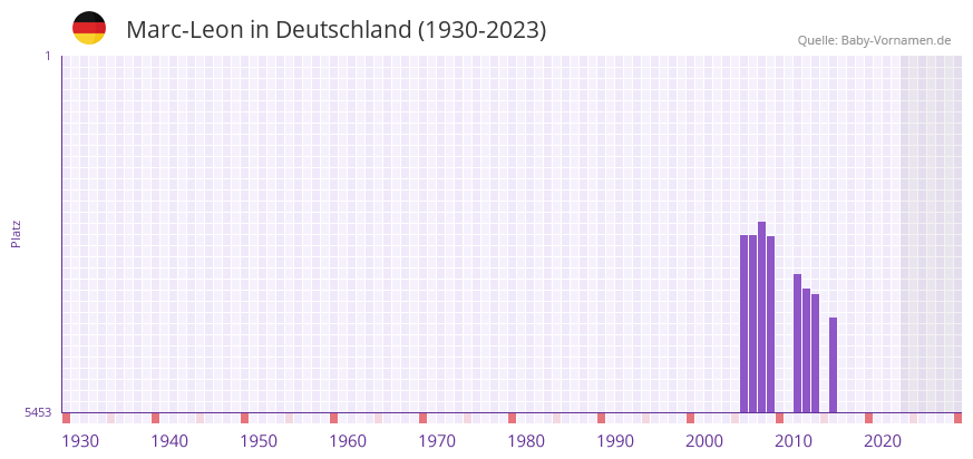 Marc-Leon in der Vornamen-Hitliste von Deutschland (1930-2023) Marc-Leon in der Vornamen-Hitliste von Deutschland (1930-2023)