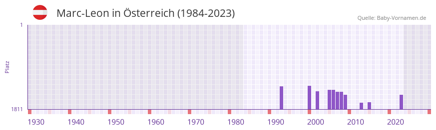 Marc-Leon in der Vornamen-Hitliste von Österreich (1984-2023) Marc-Leon in der Vornamen-Hitliste von Österreich (1984-2023)