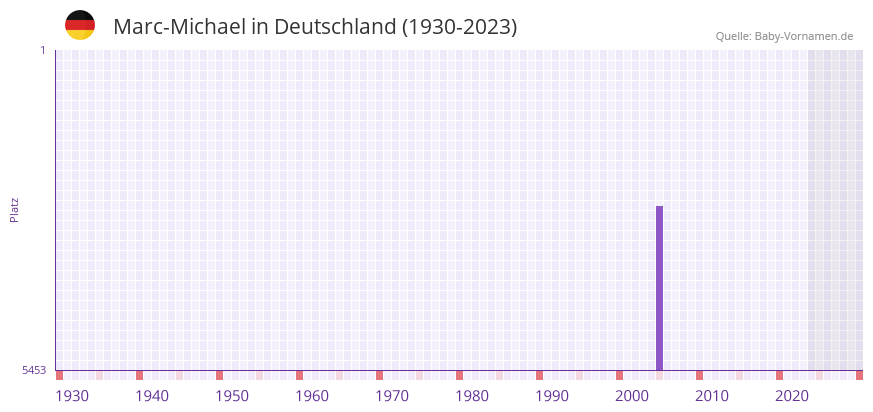 Marc-Michael in der Vornamen-Hitliste von Deutschland (1930-2023)