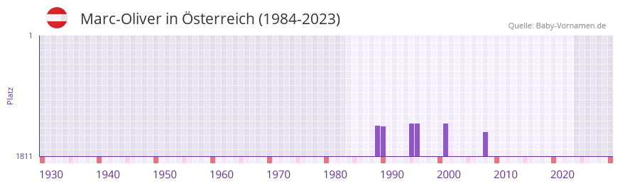 Marc-Oliver in der Vornamen-Hitliste von Österreich (1984-2023) Marc-Oliver in der Vornamen-Hitliste von Österreich (1984-2023)