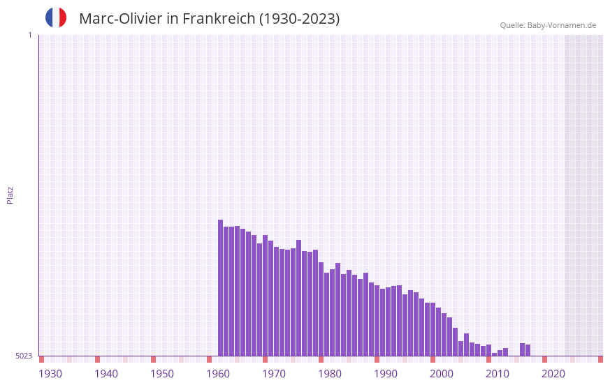 Marc-Olivier in der Vornamen-Hitliste von Frankreich (1930-2023) Marc-Olivier in der Vornamen-Hitliste von Frankreich (1930-2023)
