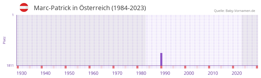 Marc-Patrick in der Vornamen-Hitliste von Österreich (1984-2023) Marc-Patrick in der Vornamen-Hitliste von Österreich (1984-2023)