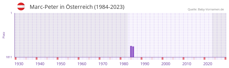 Marc-Peter in der Vornamen-Hitliste von Österreich (1984-2023) Marc-Peter in der Vornamen-Hitliste von Österreich (1984-2023)