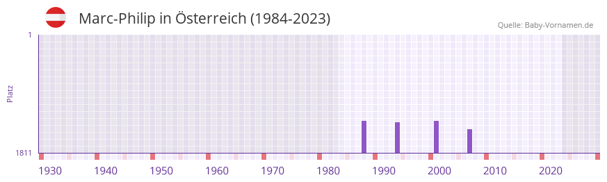 Marc-Philip in der Vornamen-Hitliste von Österreich (1984-2023) Marc-Philip in der Vornamen-Hitliste von Österreich (1984-2023)