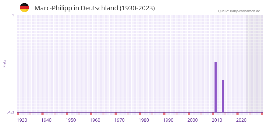 Marc-Philipp in der Vornamen-Hitliste von Deutschland (1930-2023) Marc-Philipp in der Vornamen-Hitliste von Deutschland (1930-2023)