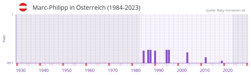 Marc-Philipp in der Vornamen-Hitliste von Österreich (1984-2023) Marc-Philipp in der Vornamen-Hitliste von Österreich (1984-2023)
