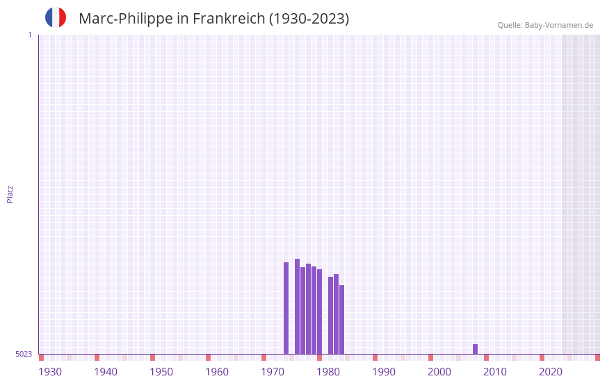 Marc-Philippe in der Vornamen-Hitliste von Frankreich (1930-2023) Marc-Philippe in der Vornamen-Hitliste von Frankreich (1930-2023)