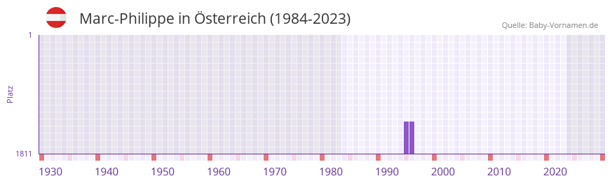 Marc-Philippe in der Vornamen-Hitliste von Österreich (1984-2023) Marc-Philippe in der Vornamen-Hitliste von Österreich (1984-2023)