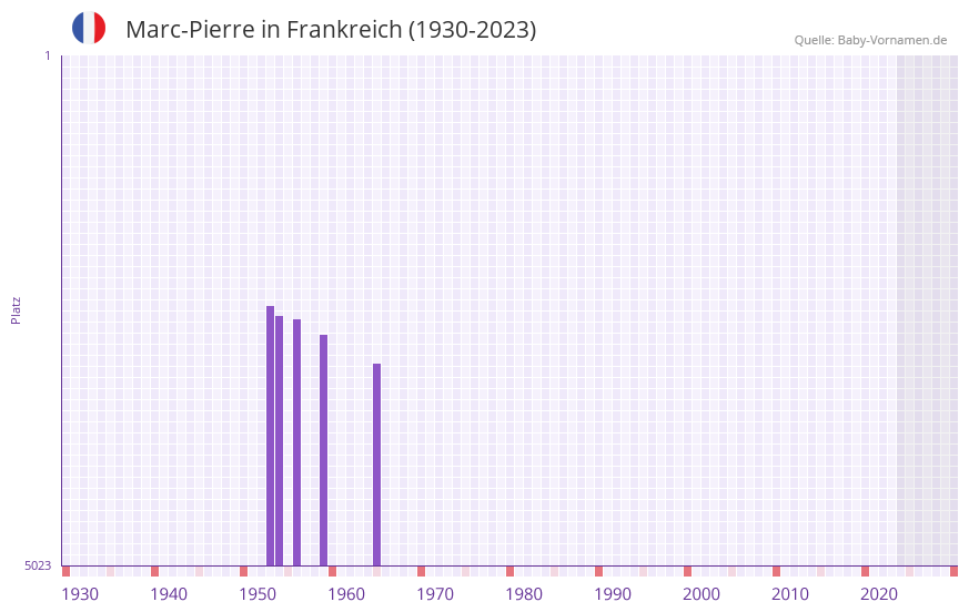 Marc-Pierre in der Vornamen-Hitliste von Frankreich (1930-2023) Marc-Pierre in der Vornamen-Hitliste von Frankreich (1930-2023)