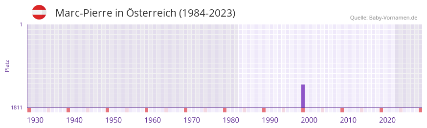 Marc-Pierre in der Vornamen-Hitliste von Österreich (1984-2023) Marc-Pierre in der Vornamen-Hitliste von Österreich (1984-2023)