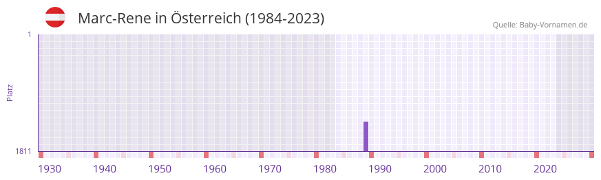 Marc-Rene in der Vornamen-Hitliste von Österreich (1984-2023) Marc-Rene in der Vornamen-Hitliste von Österreich (1984-2023)
