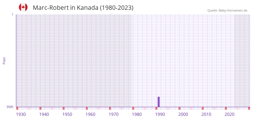 Marc-Robert in der Vornamen-Hitliste von Kanada (1980-2023) Marc-Robert in der Vornamen-Hitliste von Kanada (1980-2023)