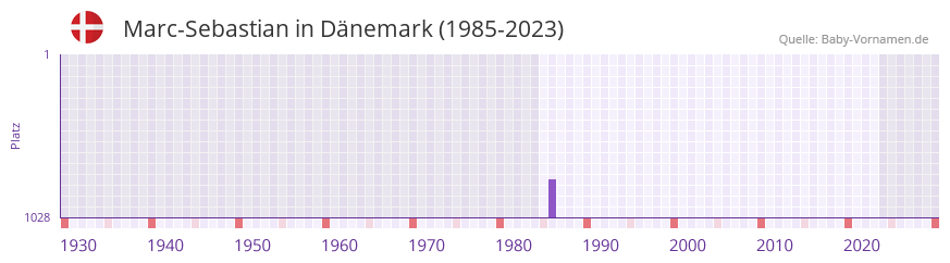 Marc-Sebastian in der Vornamen-Hitliste von Dänemark (1985-2023) Marc-Sebastian in der Vornamen-Hitliste von Dänemark (1985-2023)