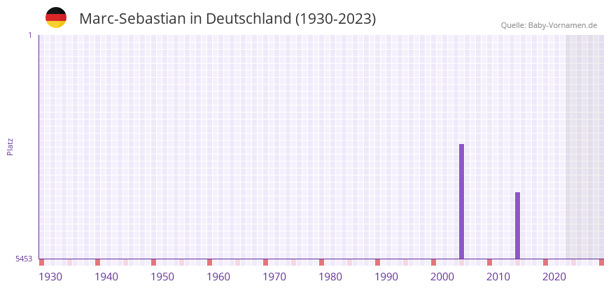 Marc-Sebastian in der Vornamen-Hitliste von Deutschland (1930-2023) Marc-Sebastian in der Vornamen-Hitliste von Deutschland (1930-2023)