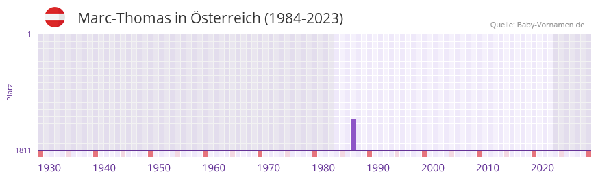 Marc-Thomas in der Vornamen-Hitliste von Österreich (1984-2023) Marc-Thomas in der Vornamen-Hitliste von Österreich (1984-2023)