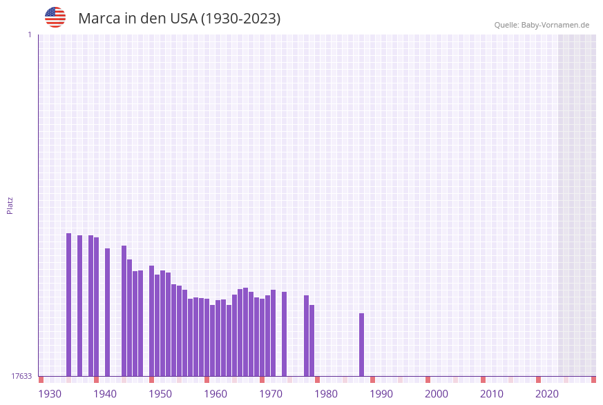 Marca in der Vornamen-Hitliste von den USA (1930-2023)
