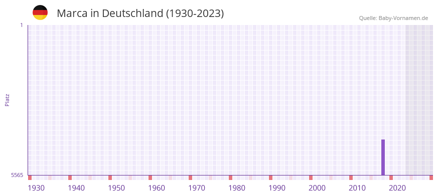 Marca in der Vornamen-Hitliste von Deutschland (1930-2023)