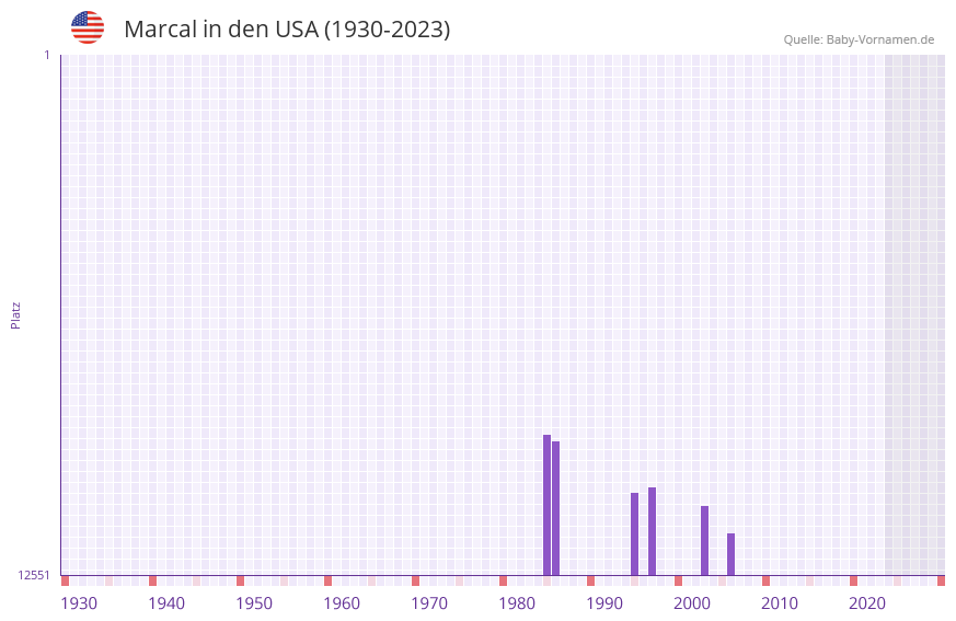 Marcal in der Vornamen-Hitliste von den USA (1930-2023)