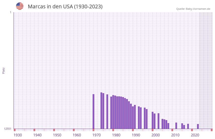 Marcas in der Vornamen-Hitliste von den USA (1930-2023)