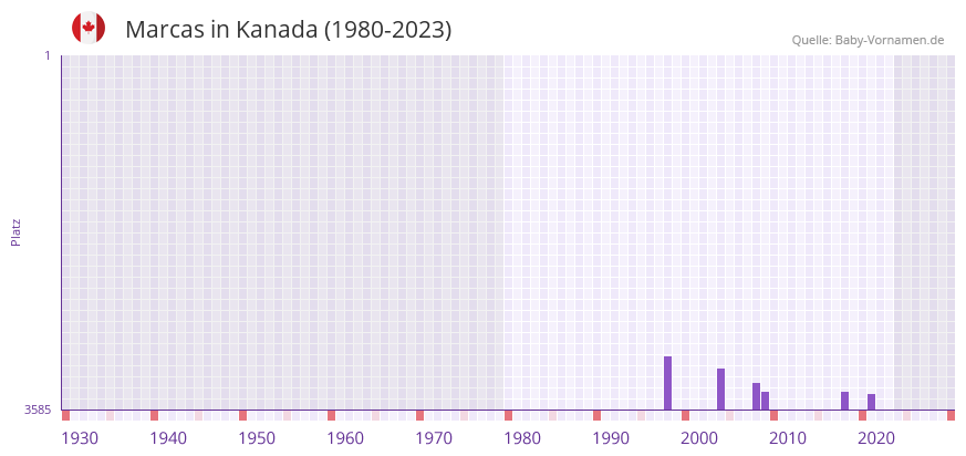 Marcas in der Vornamen-Hitliste von Kanada (1980-2023)