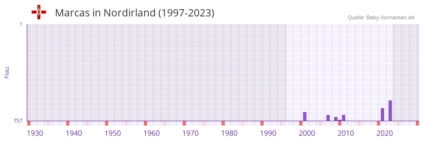 Marcas in der Vornamen-Hitliste von Nordirland (1997-2023)