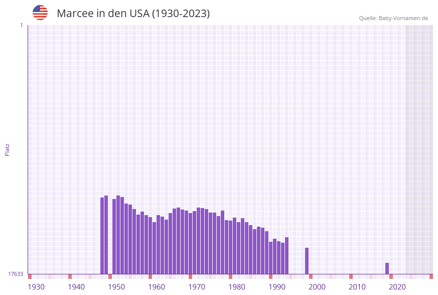 Marcee in der Vornamen-Hitliste von den USA (1930-2023)