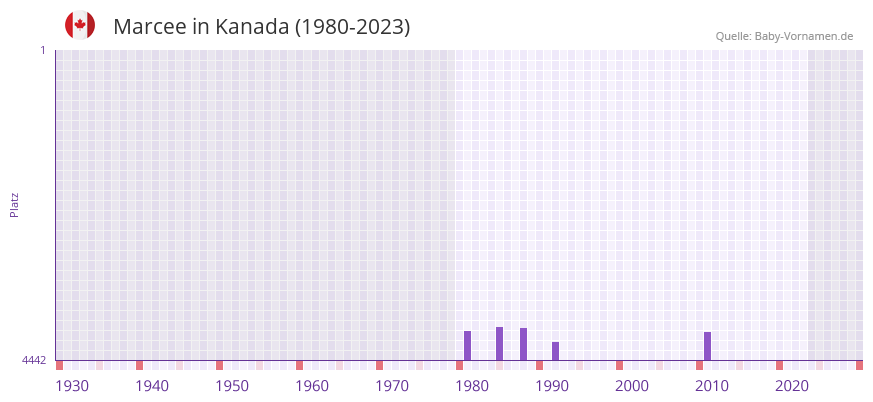 Marcee in der Vornamen-Hitliste von Kanada (1980-2023)