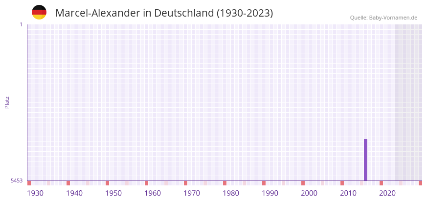 Marcel-Alexander in der Vornamen-Hitliste von Deutschland (1930-2023) Marcel-Alexander in der Vornamen-Hitliste von Deutschland (1930-2023)
