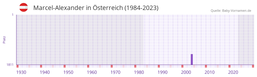 Marcel-Alexander in der Vornamen-Hitliste von Österreich (1984-2023) Marcel-Alexander in der Vornamen-Hitliste von Österreich (1984-2023)