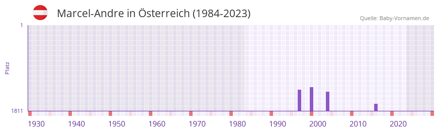 Marcel-Andre in der Vornamen-Hitliste von Österreich (1984-2023) Marcel-Andre in der Vornamen-Hitliste von Österreich (1984-2023)