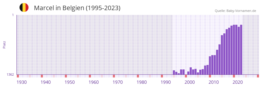 Marcel in der Vornamen-Hitliste von Belgien (1995-2023)