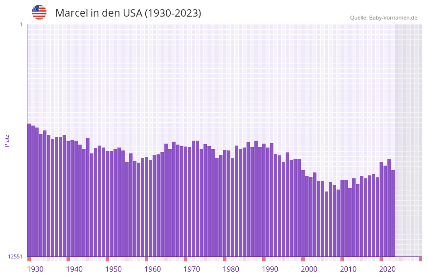 Marcel in der Vornamen-Hitliste von den USA (1930-2023)