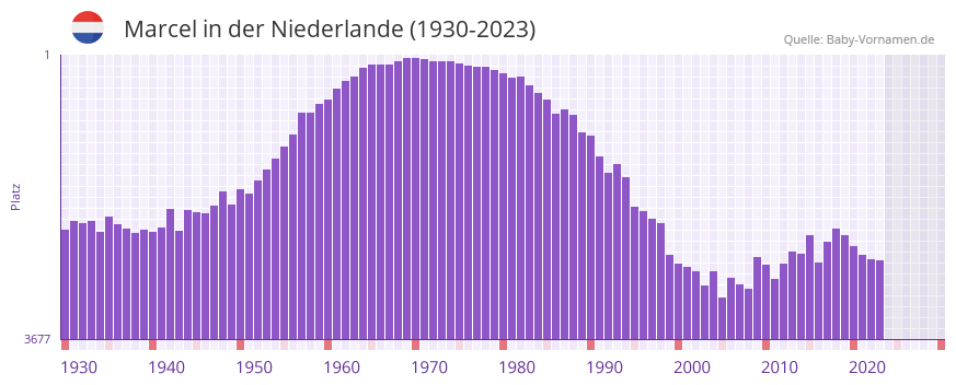 Marcel in der Vornamen-Hitliste von der Niederlande (1930-2023)