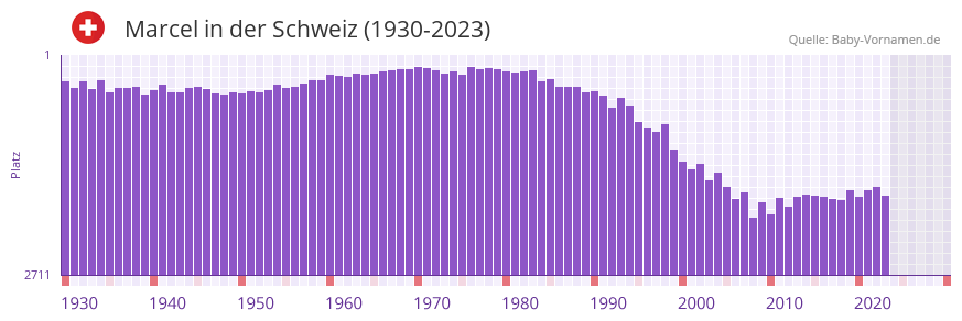 Marcel in der Vornamen-Hitliste von der Schweiz (1930-2023)