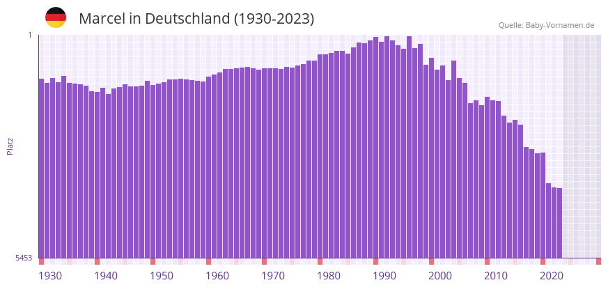 Marcel in der Vornamen-Hitliste von Deutschland (1930-2023)