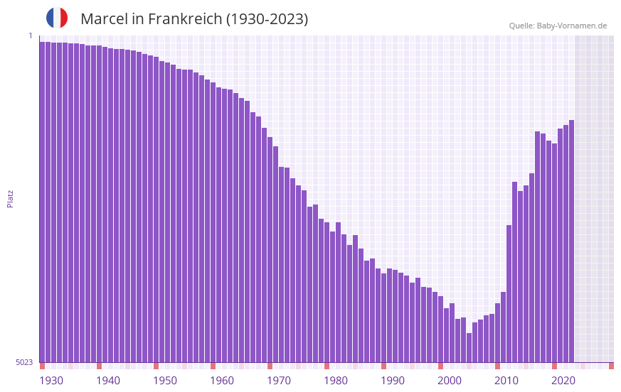 Marcel in der Vornamen-Hitliste von Frankreich (1930-2023)